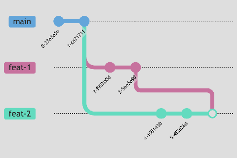 a git branch